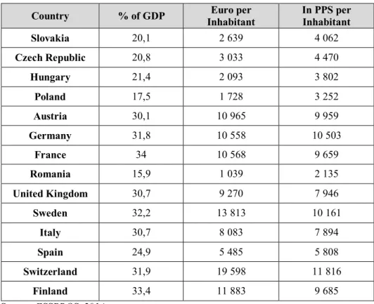 Table 4.: Receipts of social protection by type (as % of GDP, in PPS per inhabitant)  in 2012 