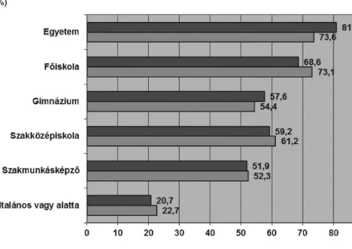 7. ábra: Foglalkoztatottsági arányok az iskolai végzettség függvényében, Nyíregyháza, 2008–