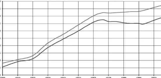 2. ábra. Várható élettartam Magyarországon 1900–2010