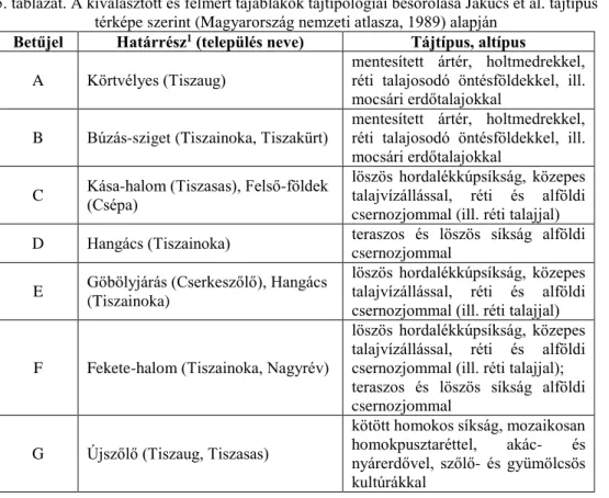 5. táblázat. A kiválasztott és felmért tájablakok tájtipológiai besorolása Jakucs et al