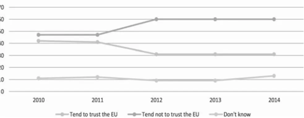 Figure 1. Trust in the EU average