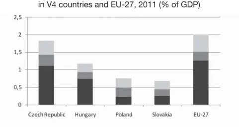 Figure 2. Structure of R&amp;D expenditure in V4 countries and EU-27, 2011 (% of GDP)