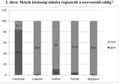 2. ábra: Melyik közösségi oldalra regisztrált a szervezetük eddig? 