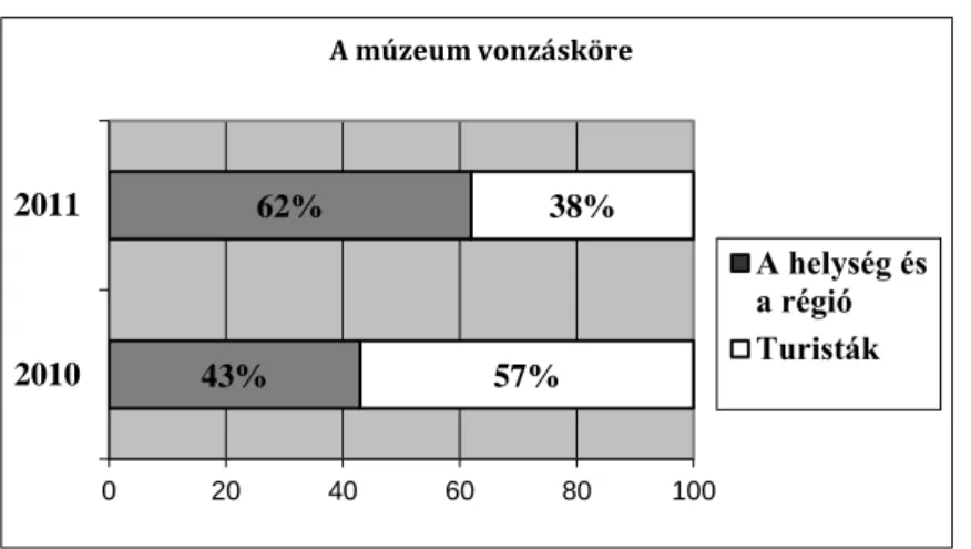 2. ábra: A múzeumi szolgáltatások igénybevételének megoszlása  43% 62% 57% 38% 0 20 40 60 80 10020102011A múzeum vonzásköre A helység ésa régióTuristák