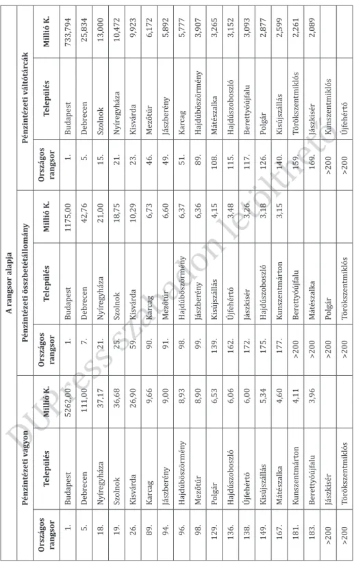 2. táblázat. Az észak-alföldi városi funkciójú települések rangsora pénzintézeti tevékenységük alapján, 1909 A rangsor alapja Pénzintézeti vagyonPénzintézeti összbetétállományPénzintézeti váltótárcák Országos  rangsorTelepülésMillió K.Országos rangsorTelep
