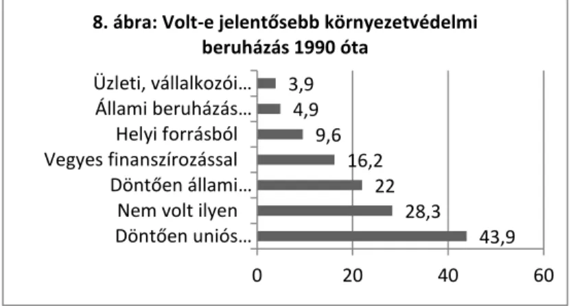 8. ábra: Volt-e jelentősebb környezetvédelmi  beruházás 1990 óta  