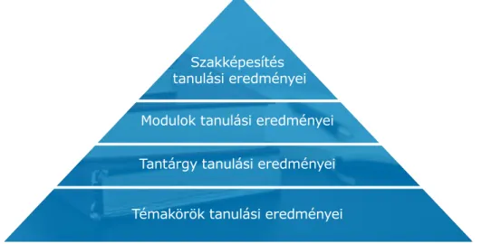 2. ábra: A tanulási eredmények kapcsolatrendszere 5