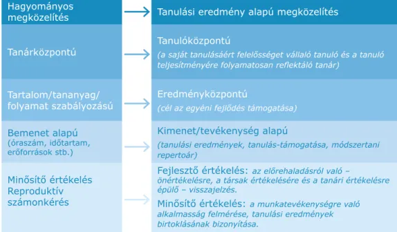 3. ábra: A pedagógiai/andragógiai kultúraváltás modellje