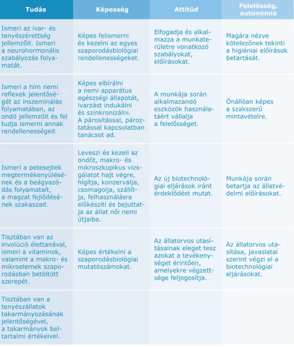 1. táblázat: Inszeminátor szakmai programkövetelmény 9 Inszeminátor feladatai I. programkövetelmény modul 