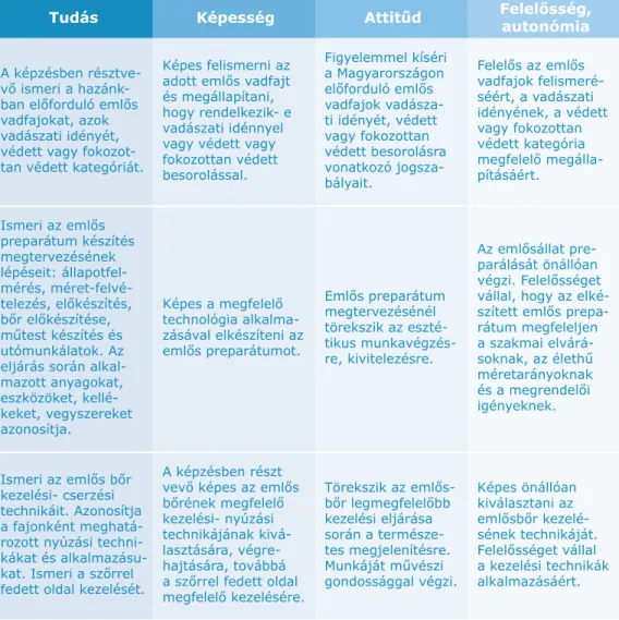 3. táblázat: Vadászati preparátor szakmai programkövetelmény 11   Emlősök preparálása programkövetelmény modul tanulási 