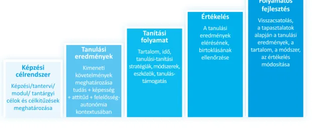 9. ábra: A tanulási eredmény alapú tanterv- és tantárgyfejlesztés logikája