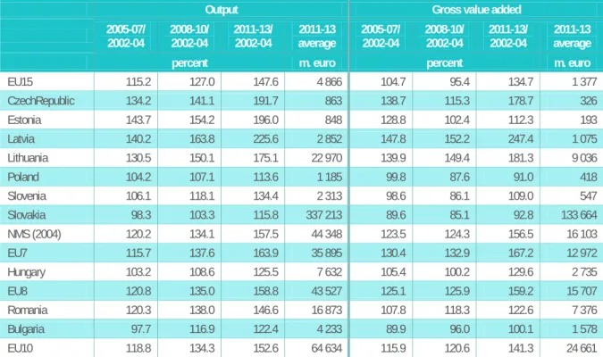 Table 2: Changes in agricultural output and GVA based on 3-year averages (2002-2004 = 100%) 