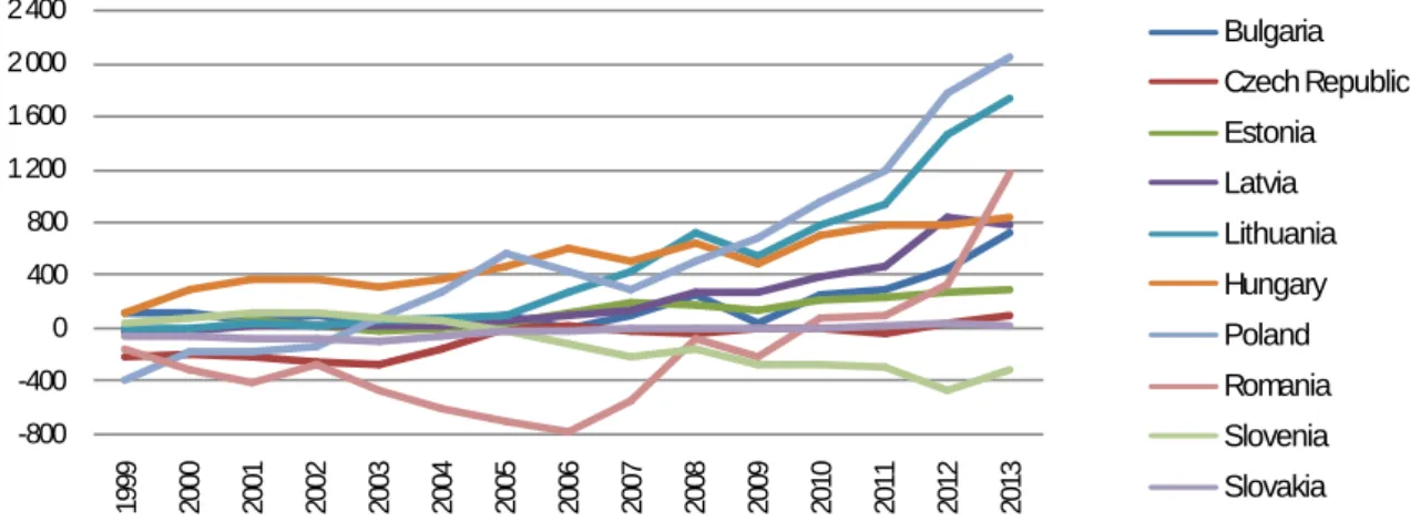 Figure 2: Balance of extra EU27 trade of food, drinks and tobacco  million euro