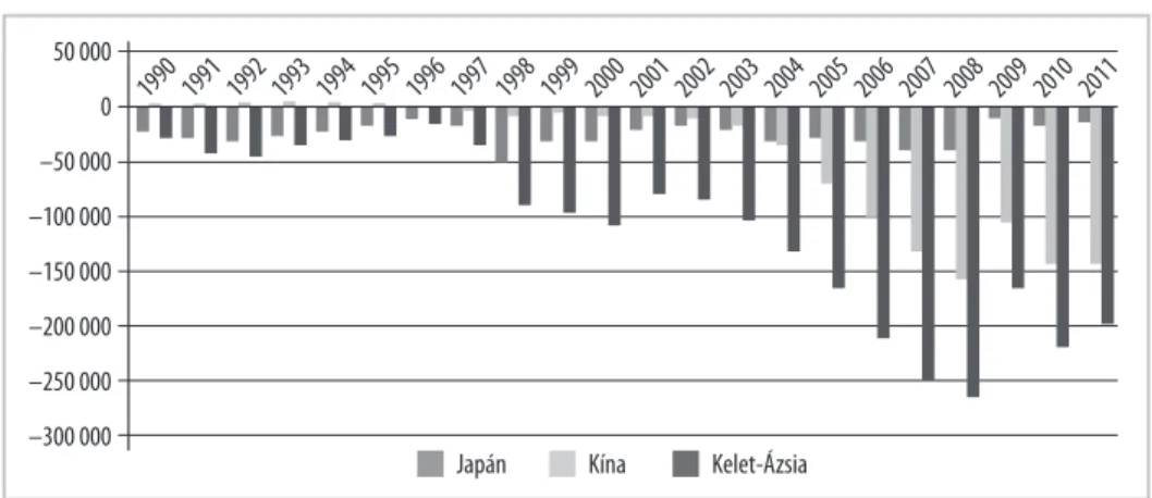 5. ÁBRA     Az Európai Unió külkereskedelmi deficitje Kelet-Ázsiával (milliárd dollár)