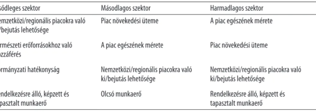 F2. TÁBLÁZAT     A legfontosabb tőkebefektetési motivációk szektoronként (2008–2010)