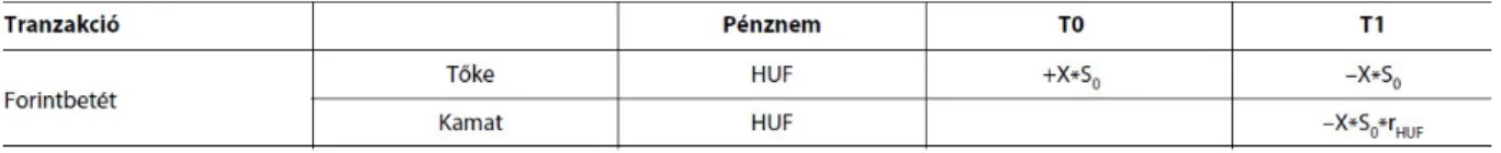 /E-15/  A 5. táblázat felhasználásával kövessük végig a forintforrásból történő devizahitelezést,  használjuk a 2