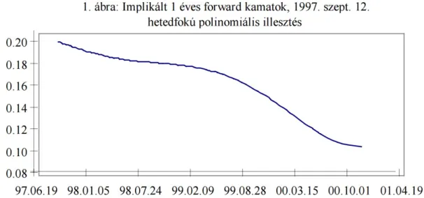 Az 1. ábra a következőképp értelmezhető: a piaci szereplők 1997. szeptember 12-én a jövőbeni 1 éves  hozamok lassú csökkenését várták nagyjából 1998 végéig, majd egy gyorsabb - évi kb