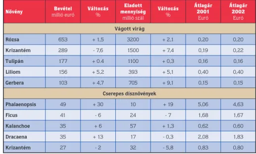 1. táblázat. A holland virágárveréseken 2001-ben a legnagyobb értékben forgalmazott virágok.