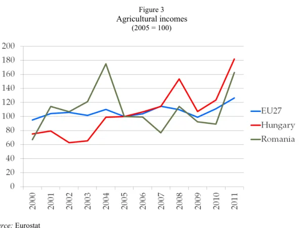 Figure 3  Agricultural incomes 