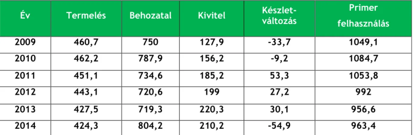 1. táblázat: Magyarország primerenergia mérlege (PJ) 2009-2014 