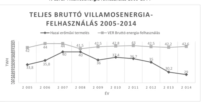 1. ábra: Villamosenergia felhasználás 2005-2014 