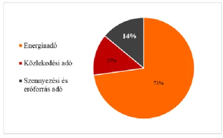 3. ábra: A környezeti adókból származó bevétel megoszlása Magyarországon 2016-ban 