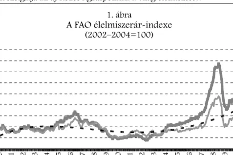 1. ábra  A FAO élelmiszerár-indexe  (2002–2004=100)  7090110130150170190210230250 1990 1991 1992 1993 1994 1995 1996 1997 1998 1999 2000 2001 2002 2003 2004 2005 2006 2007 2008 2009 2010 2011