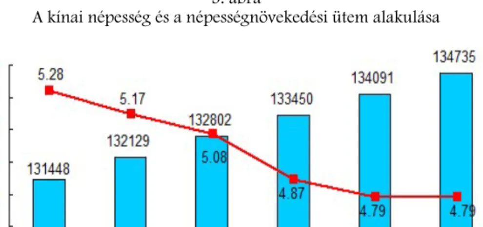 növekedési üteme csökkenő tendenciát mutat (lásd  5. ábra ),  2030-ra a 2011 végi 1,347 milliárdnyi lakosság  (National Bureau  of Statistics of China)  1,6 milliárdnyira fog nőni