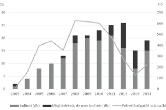 1. ábra: Felsőfokú ifjúságsegítő képzést végző oktatási intézmények és felsőfokú képzésre felvételt  nyert hallgatói létszám (forrás: saját szerkesztés az Educatio Nonprofit Kft