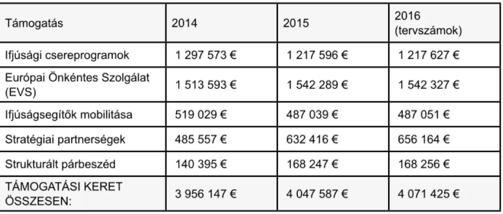 11. táblázat: az Erasmus+ pályázat forrásai (forrás: http://www.eplusifjusag.hu)