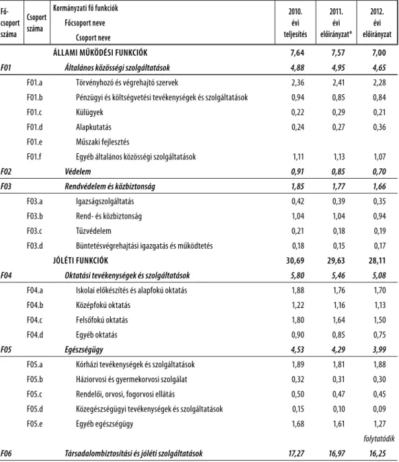 F1. táblázat: Az államháztartás konszolidált funkcionális  kiadásai (pénzforgalmi szemléletben) a GDP %-ában