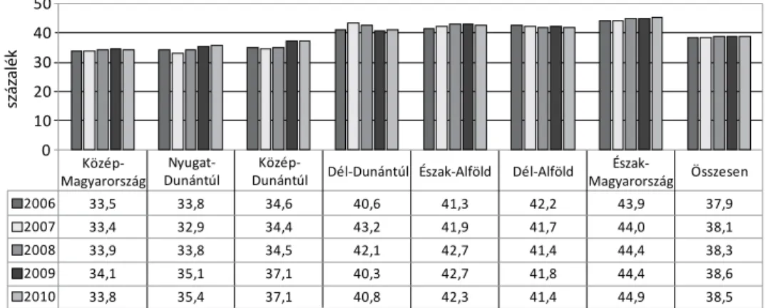 A1. ábra: A foglalkoztatott nélküli háztartások aránya  régiónként és összesen, 2006–2010 (%) százalék  Közép-Magyarország  Nyugat-Dunántúl 