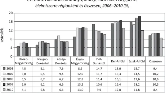 C2. ábra: Háztartások aránya, amelyeknek nincs elég pénze  élelmiszerre régiónként és összesen, 2006–2010 (%)