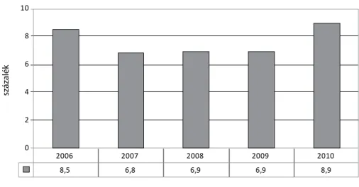 D3. ábra: zsúfolt lakásban élő személyek aránya Magyarországon, 2006–2010 (%) százalék 2006 2007 2008 2009 2010 8,5 6,8 6,9 6,9 8,90246810