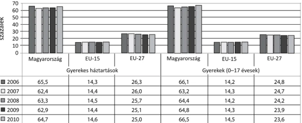 D.5. ábra: Zsúfolt lakásban élő gyerekes háztartások és gyerekek (0–17 évesek) aránya  Magyarországon (EU-definíció), az EU-15 és az EU-27 átlagai , 2006–2010 (%)*