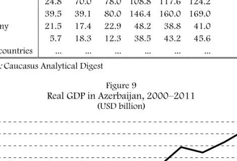 Figure 9  Real GDP in Azerbaijan, 2000–2011  (USD billion)  0 10203040506070 2000 2001 2002 2003 2004 2005 2006 2007 2008 2009 2010 2011