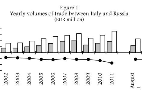 Figure  1   shows  the  data  for  Italy-Russia  trade,  divided  into  goods exported from Italy to Russia and goods imported into Italy  from  Russia