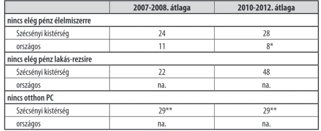 11. táblázat: Deprivált háztartásokban élő 0-17 évesek aránya (%) 2007-2008. átlaga 2010-2012