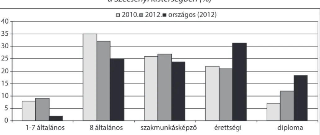 1. ábra: A 15-74 éves népesség legmagasabb iskolai végzettsége   a Szécsényi kistérségben (%) 0510152025303540