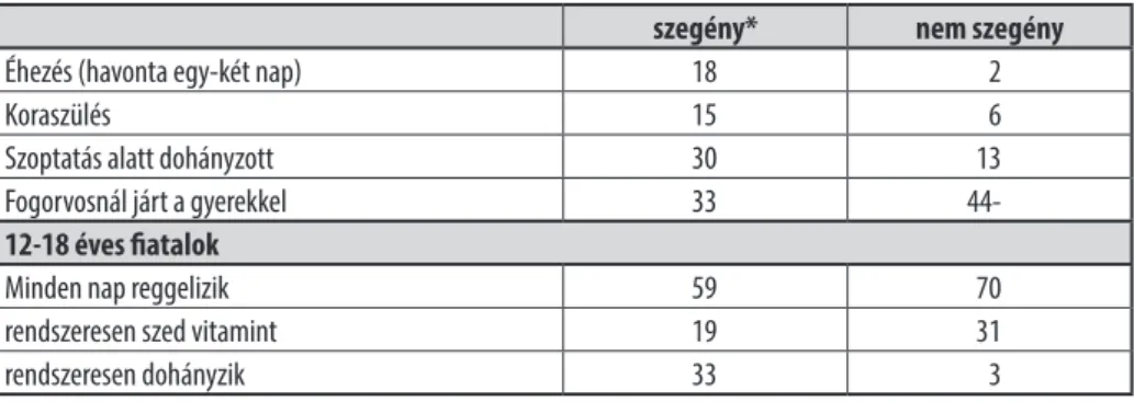 7. táblázat: A Szécsényi kistérségben élő gyermekek és fiatalok egészségi állapotának  néhány mutatója (2008, %)