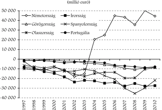 3. ábra  Fizetési mérlegek, 1996–2010  (millió euró)  -40 000-30 000-20 000-10 000 010 00020 00030 00040 00050 000 1997 1998 1999 2000 2001 2002 2003 2004 2005 2006 2007 2008 2009 2010NémetországÍrországGörögországSpanyolországOlaszországPortugália Forrás: