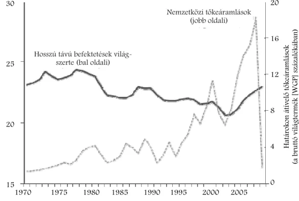 A  2. ábra  azt mutatja, hogy a nemzetközi tőkeáramlás 1970 és 2009  között jelentősen nőtt (szaggatott vonal), míg a hosszú távú befektetések  stagnáltak