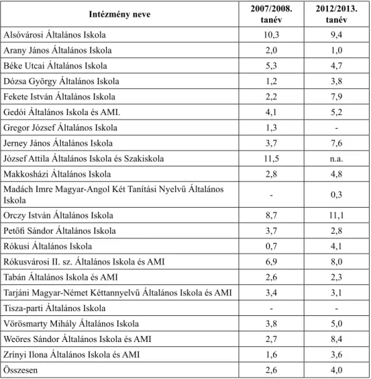 3. táblázat. Halmozottan hátrányos helyzetű tanulók aránya Szeged önkormányzati fenntartású  általános iskoláiban (2012 októbere, %)