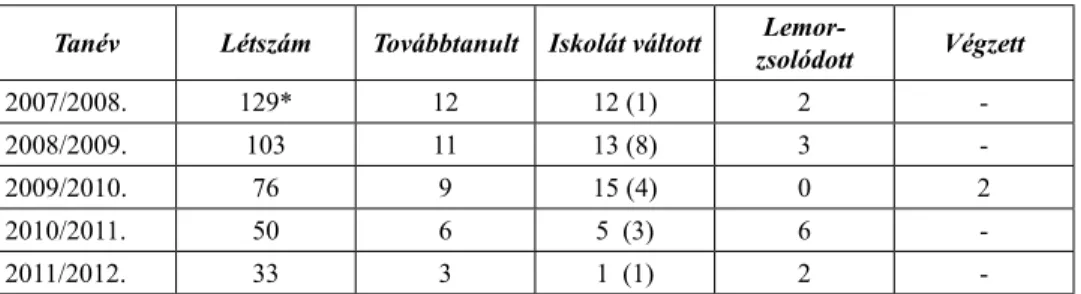 4. táblázat. A bezárt iskola tanulóinak száma az eredeti befogadó iskolában Tanév Létszám Továbbtanult Iskolát váltott 