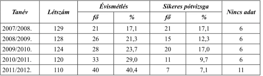 8. táblázat. Évismétlések és sikeres pótvizsgák száma a bezárt iskola tanulóinak körében