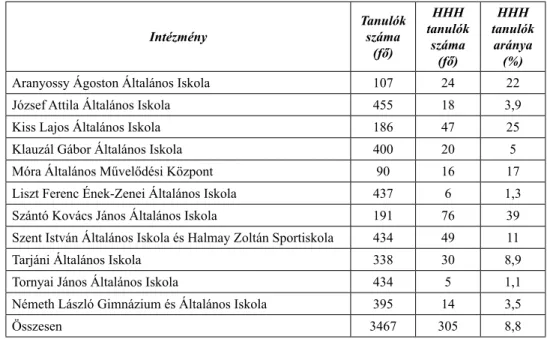 2. táblázat. Az általános iskolák tanulóinak száma, valamint a halmozottan hátrányos helyzetű  tanulók száma és aránya az 2006/2007