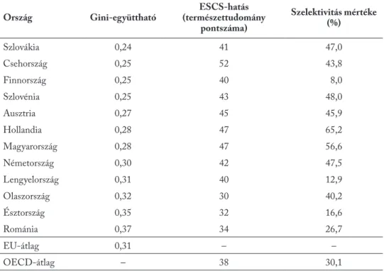 2. táblázat. A jövedelmi egyenlőtlenségek mértéke (Gini-együttható), az oktatás hátránykompenzációs  képessége (ESCS-hatás) és az oktatás szelektivitása (iskolák közötti különbségek magyarázó ereje) néhány  európai országban 2015-ben (EUROSTAT és PISA, 201