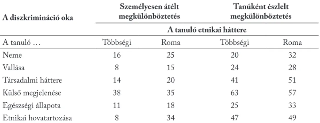 3. táblázat. Tapasztalt és észlelt diszkrimináció a tanulók etnikai háttere szerint* 