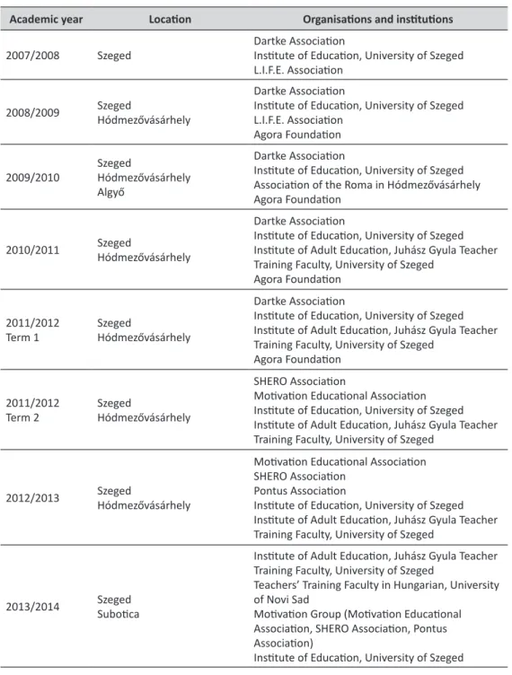 Table 1. Cooperating organisations and institutions in the Student Mentoring  Program