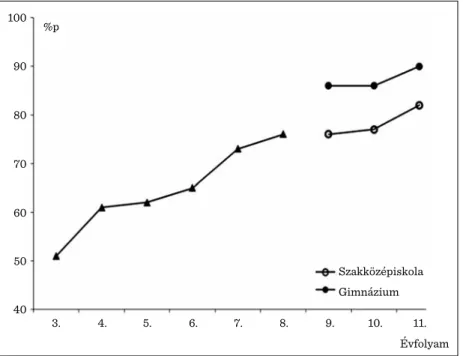 1. ábra: Az olvasási képesség fejlõdése    Forrás: M OLNÁR – J ÓZSA , 2006. 162.